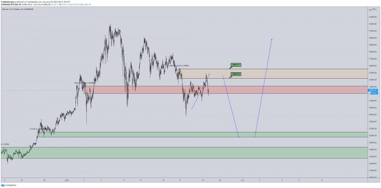 Previsões de preço do Bitcoin