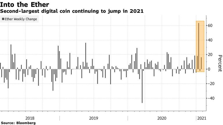Segunda maior moeda digital continuará subindo em 2021