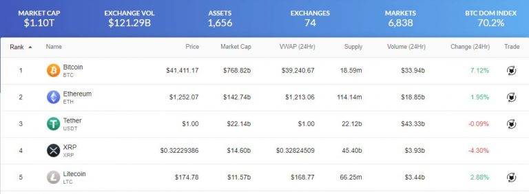 Valor de Mercado das criptomoedas