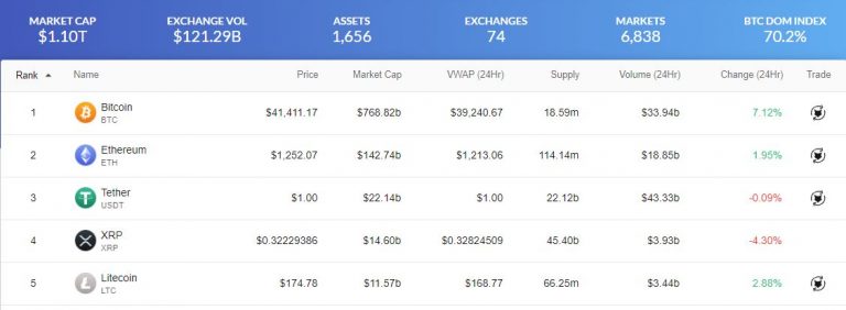 Valor de Mercado das criptomoedas