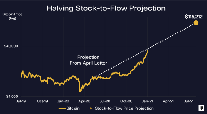 Projeção do Bitcoin do Pantera Capital