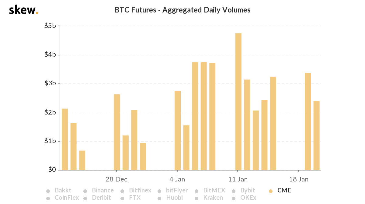 Volume diário de futuros de Bitcoin negociados na CME