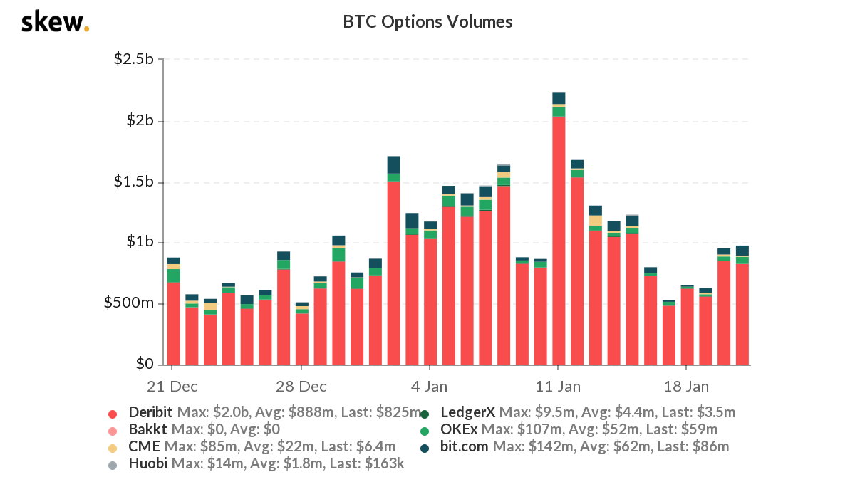 Volume de opções negociado nas últimas 24 horas