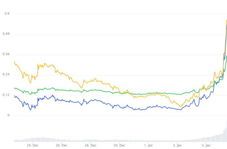 Variação de preço da Stellar (XLM)