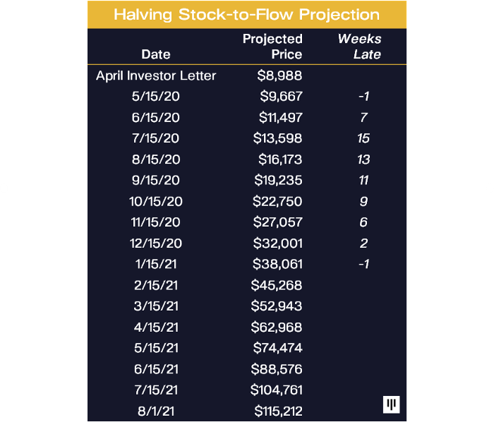 Tabela de previsões do Bitcoin