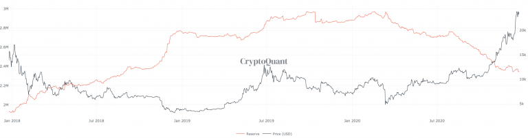 Número de Bitcoins guardados em exchanges