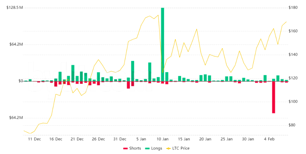 Liquidações diárias dos futuros de LTC