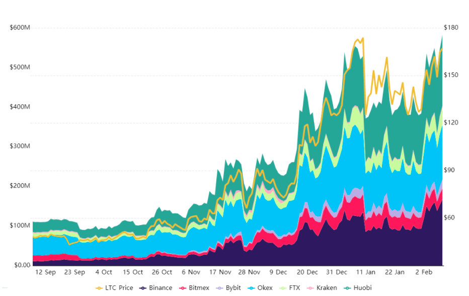 Contratos futuros da LTC por exchange e volume total