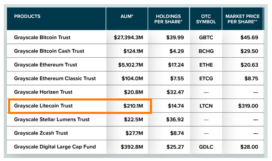 Fundos de criptomoedas da Grayscale por valor.