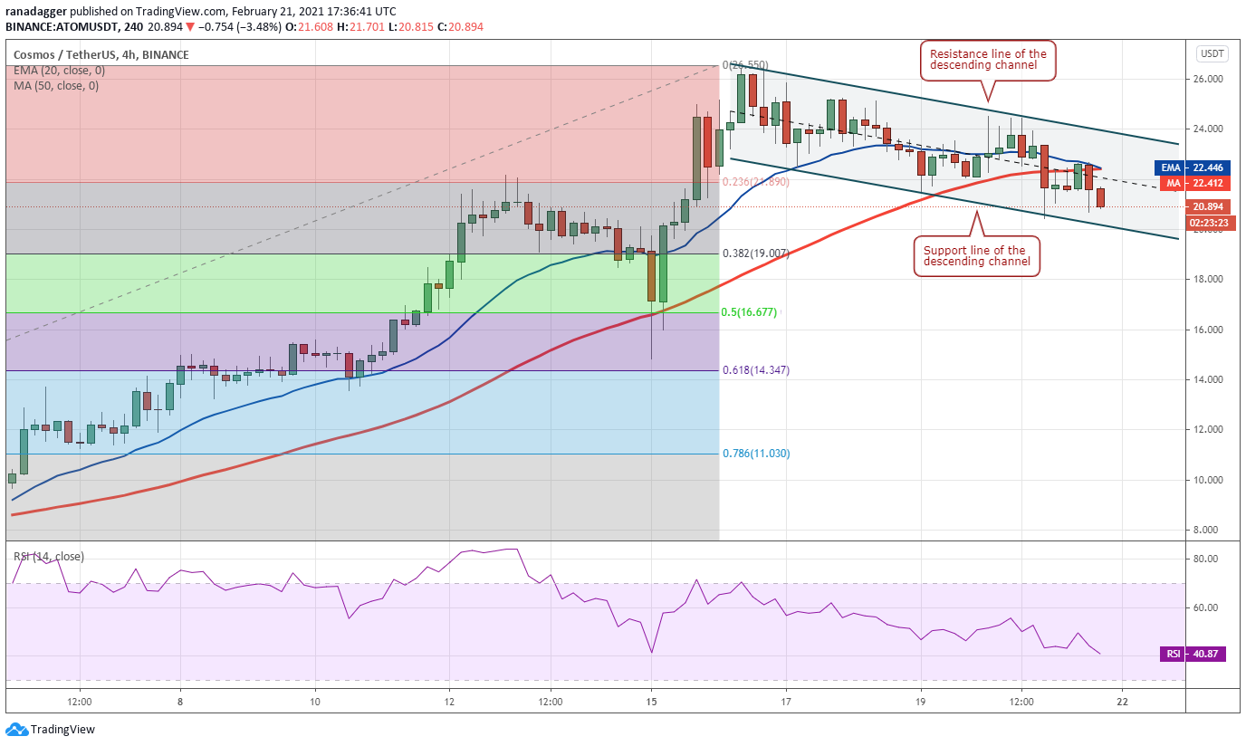 Gráfico de 4 horas da ATOM (em dólares). Fonte: TradingView