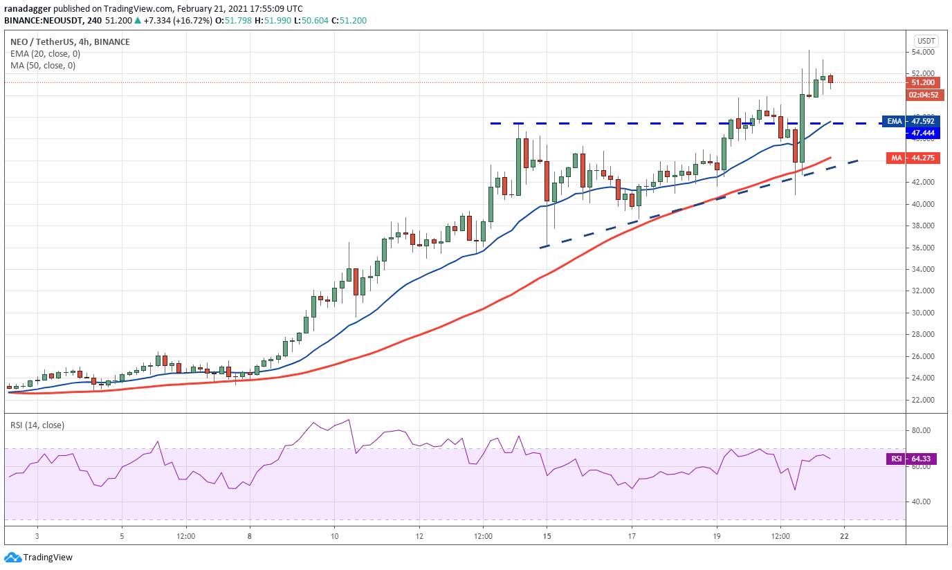 Gráfico de 4 horas da NEO (em dólares). Fonte: TradingView