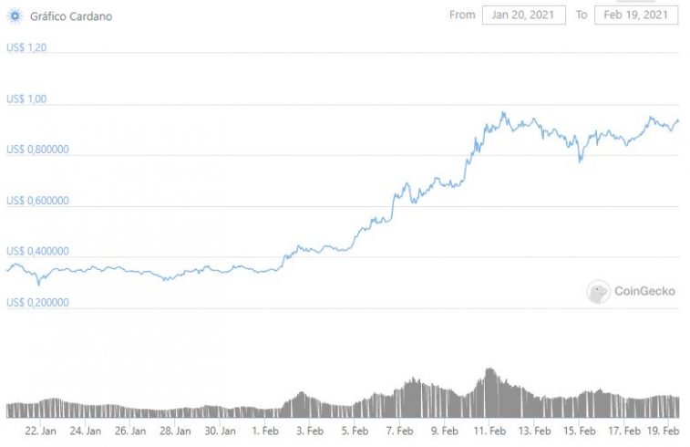 Gráfico da Cardano (ADA) no último mês. Fonte: CoinGecko