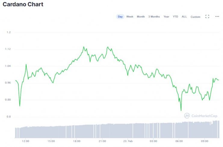 Gráfico da ADA nas últimas 24 horas. Fonte: CoinMarketCap