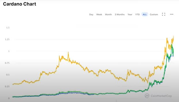 Gráfico de Cardano (ADA)