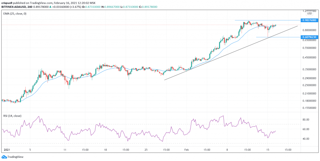 ADA/USD