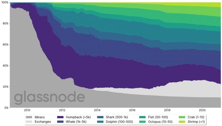 Distribuição de Bitcoin ao entre 2010 e 2020. Fonte: Meltem Demirors/Glassnode