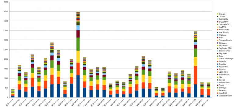 Volumes de BTC negociados no Brasil em janeiro de 2021