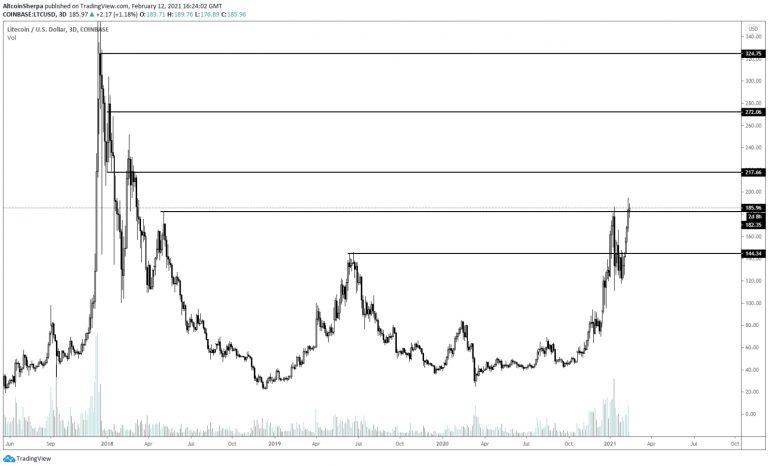 Previsão de resistências da Litecoin