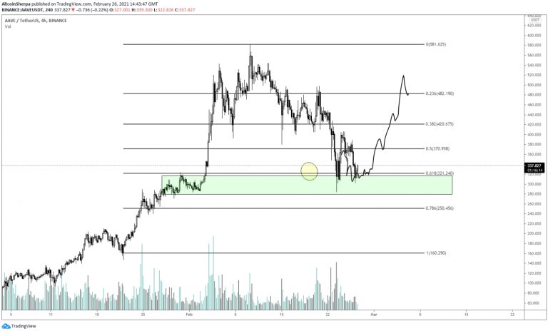 Gráfico com as possíveis movimentações da Aave. Fonte: Altcoin Sherpa/Twitter