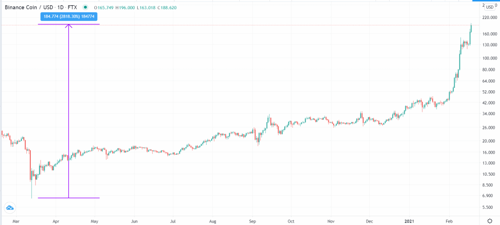 BNB subiu quase 3.000% em relação ao preço de meados de março de 2020. Fonte: TradingView.com