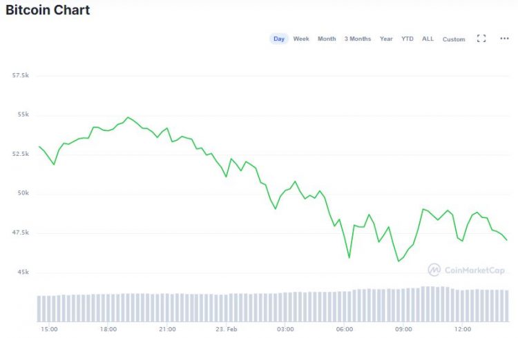 Gráfico do Bitcoin nas últimas 24 horas. Fonte: CoinMarketCap.