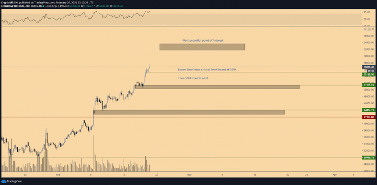 Próximo potencial ponto de interesse é nos US$ 63.000. Fonte: Michael Van de Poppe/TradingView