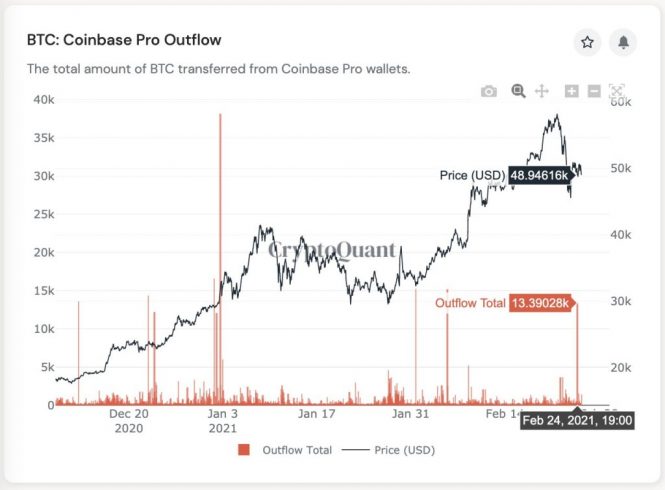 Quantidade de Bitcoins que deixaram o livro de negociação da Coinbase. Fonte: Ki Young Ju/Twitter.