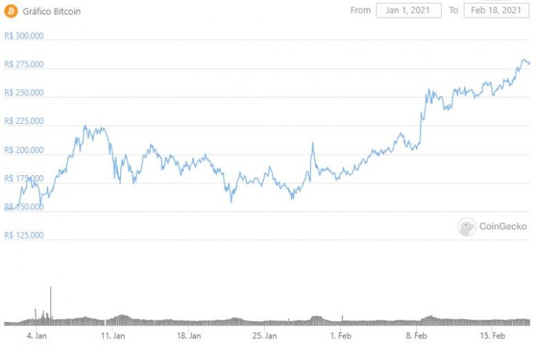 Bitcoin acumula alta de 70% em 2021