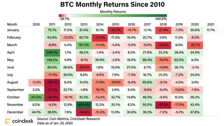 Histórico de rentabilidade mensal do Bitcoin. Fonte: Coin Metrics/CoinDesk Research