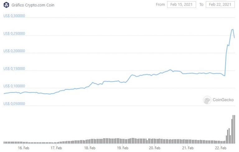 CRO explode mais de 200%. Fonte: CoinGecko