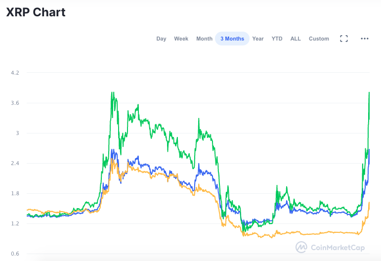 Desempenho da XRP nos últimos 3 meses