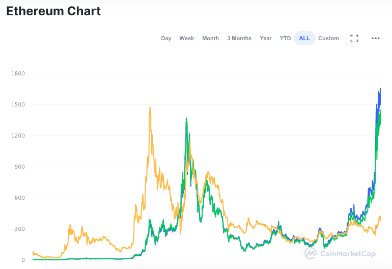 Valorização da ETH mostrando sua máxima histórica