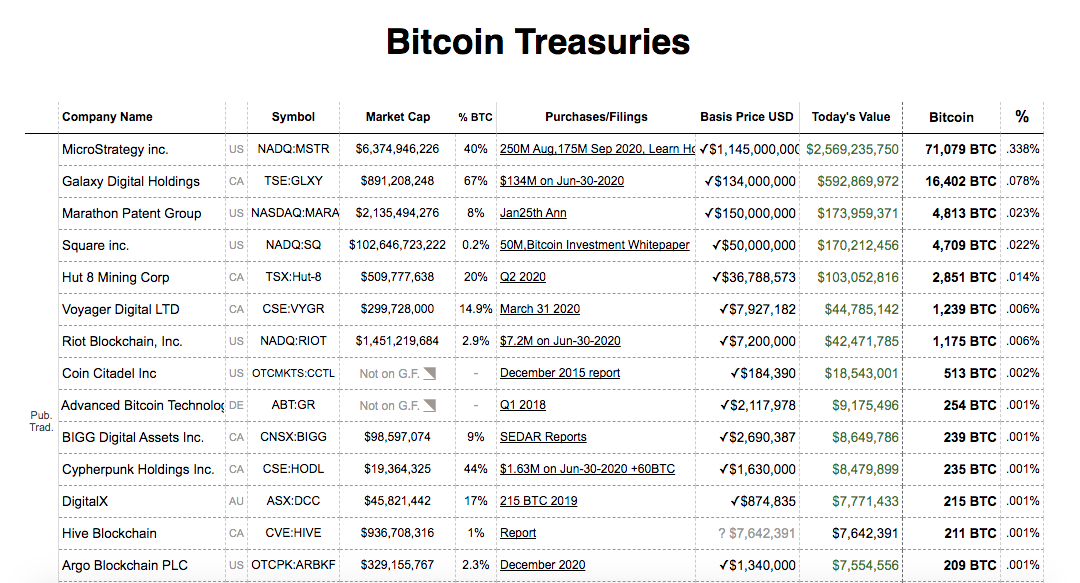 MicroStrategy possui mais Bitcoins do que todas as outras empresas listadas