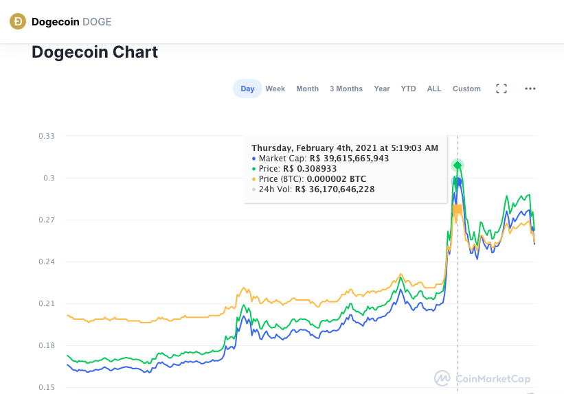 DOGE dispara após série de mensagens de Musk