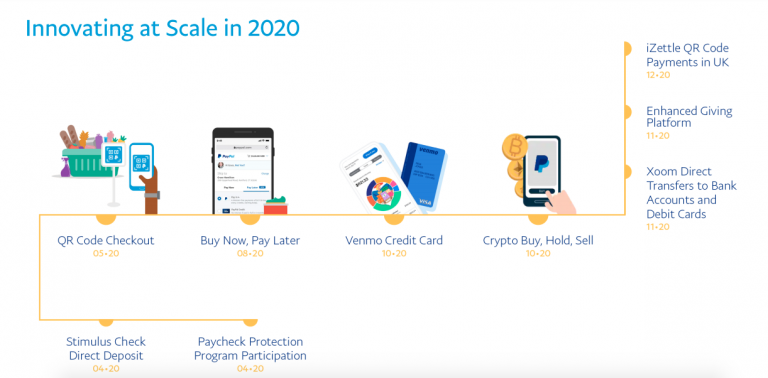 Lista de inovações do PayPal em 2020