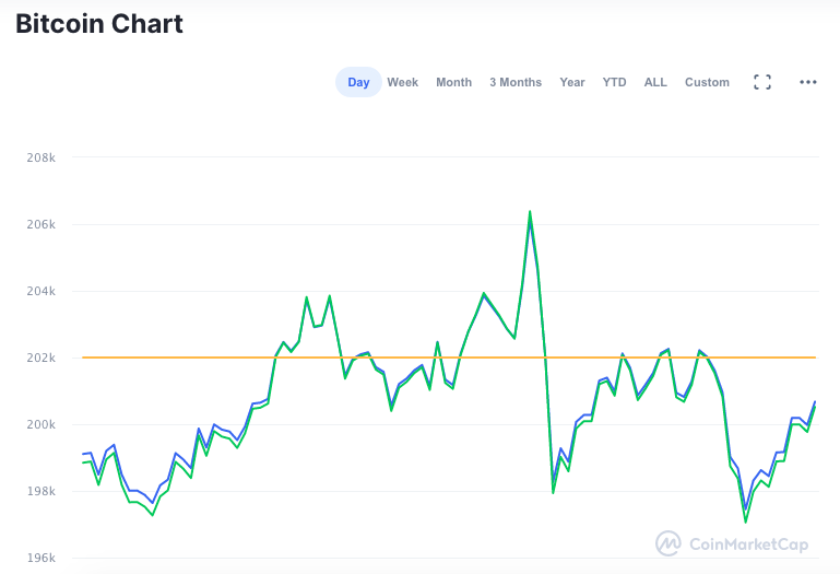 Desempenho do Bitcoin nas últimas 24 horas