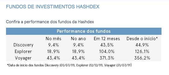 Fundos da Hashdex apresentam forte desempenho em janeiro