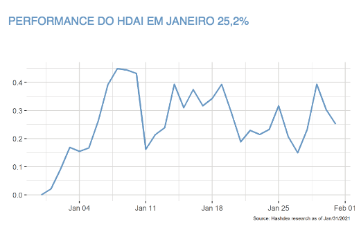 Performance do HDAI em janeiro