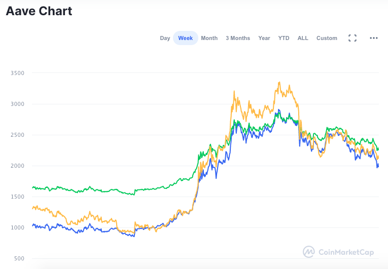 Valorização semanal AAVE