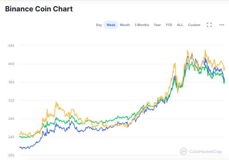 Valorização semanal BNB