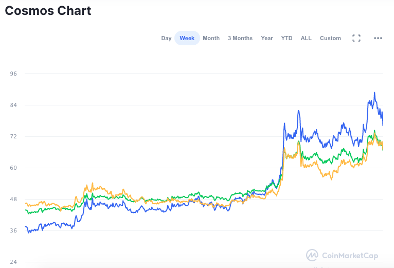 Valorização semanal ATOM