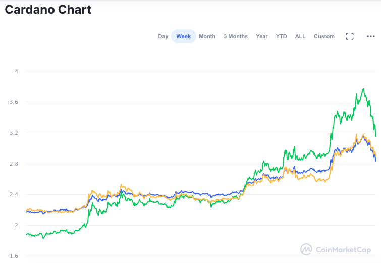 Valorização semanal ADA