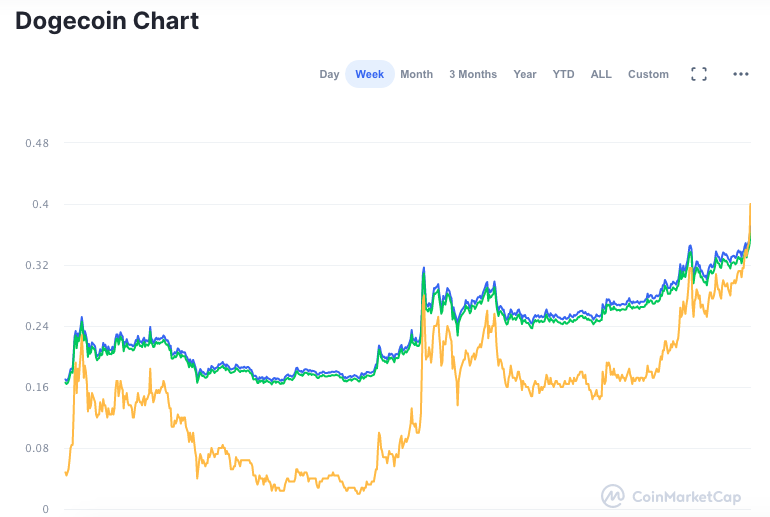 Valorização semanal DOGE