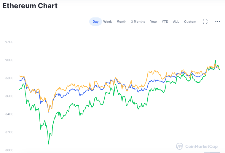 Valorização da ETH nas últimas 24 horas