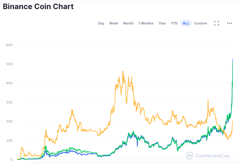 BNB atinge máxima histórica com euforia do mercado