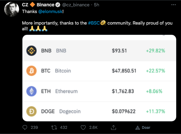 CEO da Binance destaca forte alta da BNB