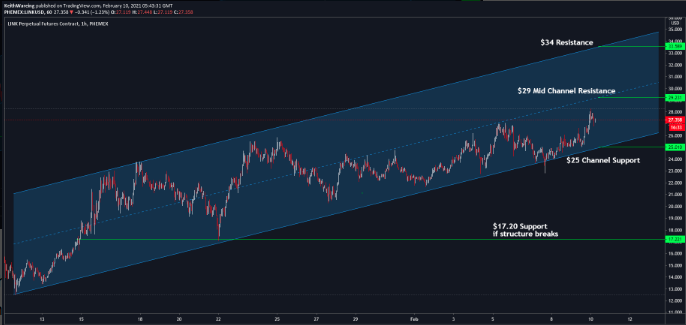 Gráfico de uma hora do par LINK/USD