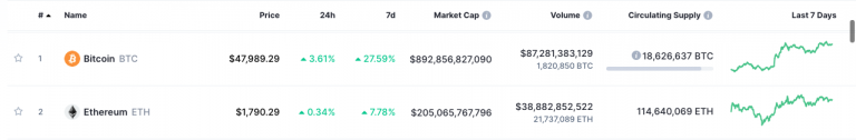 Bitcoin e ETH somadas já se aproximam de US$ 1,1 trilhão em valor de mercado