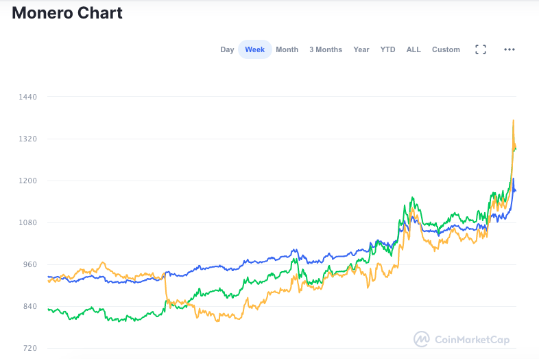 Valorização da XMR nos últimos sete dias