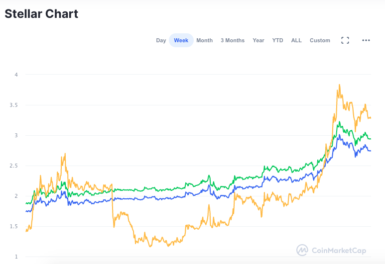 Valorização da XLM nos últimos sete dias